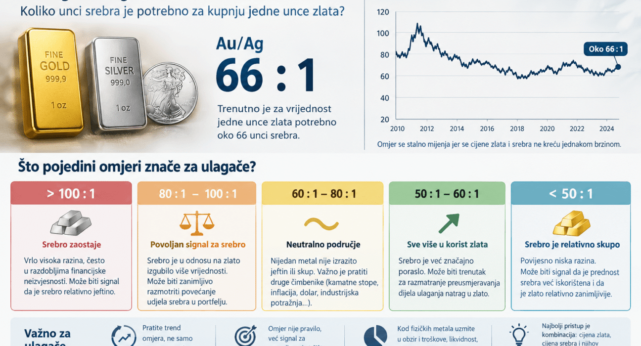 omjer zlato srebro