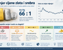 omjer zlato srebro