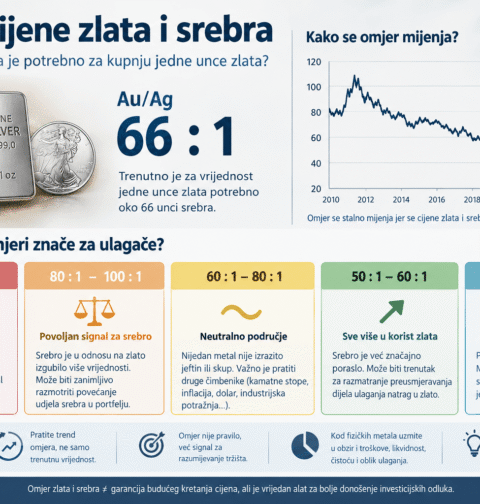 omjer zlato srebro