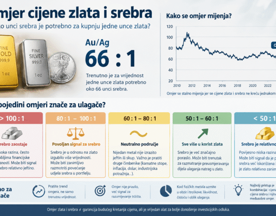 omjer zlato srebro